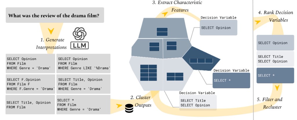 Five-stage pipeline: Generate Interpretations (LLM SQL candidates), Cluster Outputs (Voronoi-style layout by similar results), Extract Characteristic Features (decision variables such as SELECT Opinion vs SELECT *), Rank Decision Variables, Filter and Recluster with feedback to clustering.
