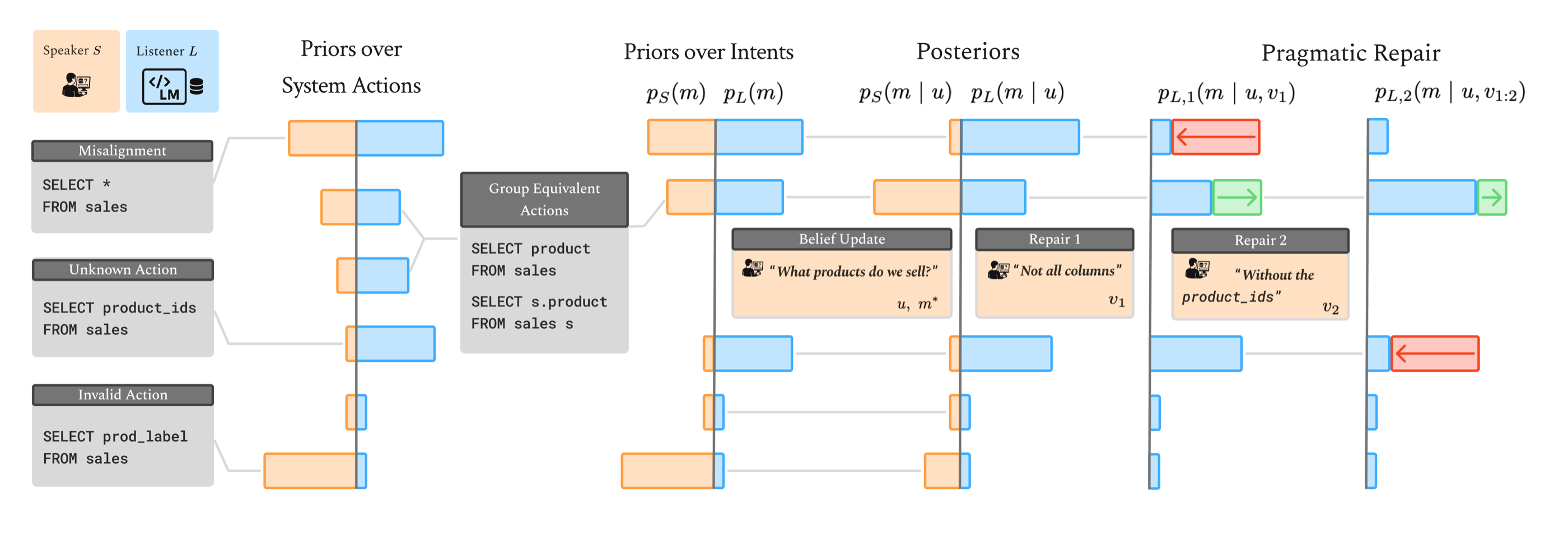 Pragmatic repair in HCI for text-to-SQL: misaligned priors over system actions amplify ambiguity; belief updates and clarifications narrow toward the intended query.